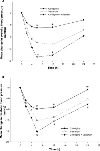 Figure 3 Mean changes from baseline in systolic (A) and diastolic (B) blood pressure after a single oral administration of cilnidipine alone, valsartan alone, and cilnidipine and valsartan in combination.