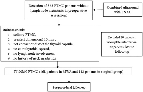 Figure 1. Flow chart of the management of papillary thyroid carcinoma (PTMC) using microwave ablation (MWA) or surgery. FNAC, fine-needle aspiration biopsy.