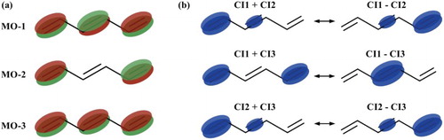 Figure 4. Hexatriene: schematic representation of (a) natural molecular orbitals corresponding to the first three CASCI(5,3) eigenstates and (b) density oscillation contributions from each pair of the three CI states. Density at the central double bond (atoms C3 and C4) changes only due to the transition density (middle row) with the frequency defined by the energy gap between states 1 and 3.