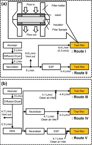 Figure 3. Flow diagrams for generating (a) poly-disperse and (b) mono-disperse NaCl particles with different charge states for filter test.