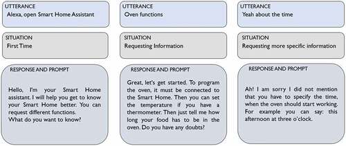 Figure 4. Storyboard of oven functions as a result of activity 6.