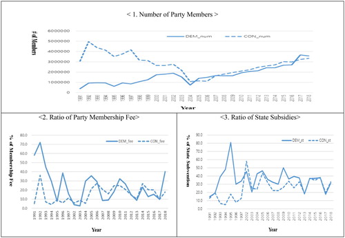 Figure 3. Number of party members and party finance, 1991–2018.Data Source: Author edited, the original source is the annual reports of party activities and finance, 2004-2018, National Election Commission of Korea.