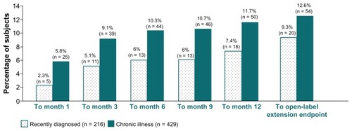 Figure 3 Percentage of Subjects with Any EPS-Related Event* from First Injection to Specified Timepoint, in Recently Diagnosed and Chronic Illness Subjects.