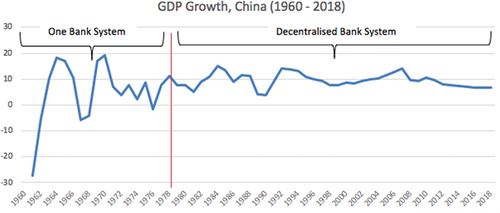 Figure 2. GDP growth, China (1960–2018).