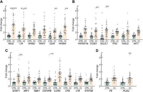 Figure 5 Inflammation genes with FC>2 and p<0.001, grouped according to their functional role. (A) Genes of the canonical and non-canonical NFκB pathway. (B) Genes involved in modulation of apoptosis. (C) Genes of the interferon and other inflammatory signalling pathways. (D) Genes that participate in coagulation. Mean FC values and SEM for each individual gene in AD patients and controls are also represented, as well as outlier values.