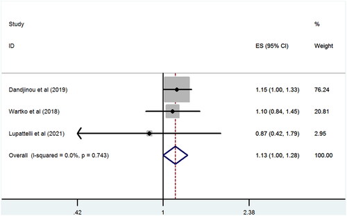 Figure 3. Antidepressant exposure during pregnancy and risk of GDM vs. unexposed with clinical indication.