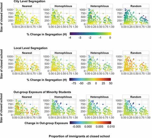 Figure A2. Change in segregation, by school size (y-axis) and the proportion of minority students (x-axis) at the closed schools. Results are based on a simulation run chosen at random to showcase the data produced by the simulations.