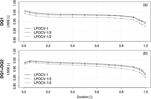 Figure 9. Cross-validation of predicted dimensional FDCs: LNSE values computed across all (a) DQ1 and (b) DQ1+DQ2 measurement points as a function of duration; different curves refer to the three different resampling strategies (see Section 4.4.2).