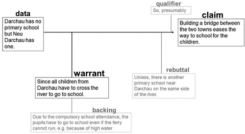 Figure 2. Modified Toulmin argumentation pattern (Citation2003). The example given represents an argument from the geographical conflict of the study assignment (authors' own elaboration)