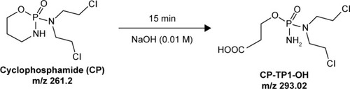 Figure 2 Scheme of degradation CP after reaction with a solution of 0.01 M NaOH.Abbreviations: CP, cyclophosphamide; CP-TP1-OH, 3-((amino(bis(2-chloroethyl) amino)phosphoryl)oxy) propanoic acid.