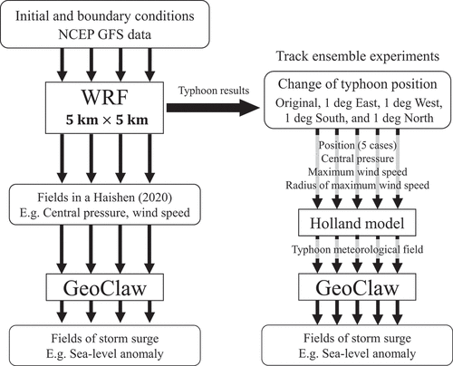 Figure 3. Computational flow of simple ensemble experiments for storm surge (SEES) .