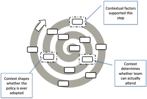 Figure 4. Contextual factors influence each and every step in the use of evidence.