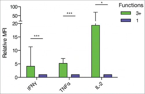 Figure 7. Multifunctional CD8+ T cells displayed elevated effector functions compared to monofunctional cells. The median fluorescence intensity of CD8+ T cells expressing three or more functions (3+) relative to CD8+ T cells expressing one function was analyzed. T cells expressing 3+ functions showed increased relative expression of IL-2, IFNγ and TNFα. (*** P ≤ 0.001, ** P ≤ 0.01, * P ≤ 0.05, Wilcoxon Signed Rank Test, IFNγ: n = 10, TNFα: n = 9; IL-2: n = 6).