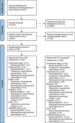 Figure 1. Study selection follow chart. CEE: conjugated equine estrogens; E2: estradiol; P4: progesterone; QOL: quality of life; VMS: vasomotor symptoms. aThree articles reported outcomes with both E2 versus CEE and P4 versus progestins. bThirteen articles reported multiple outcomes with P4 versus progestins.