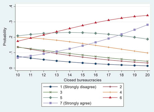 Figure 3. Predicted normative commitment by degree of closed bureaucracy*.*Samples are based on model 2 for normative commitment in Table 1.