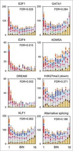 Figure 4. Repression by RB1 correlates with E2F binding. Comparison to external ChIP-chip, ChIP-Seq, and alternative splicing data sets. The bar graphs show the number of genes in each bin and cluster bound by the protein indicated at the top. H3K27me3 (down) represents genes exhibiting downregulation of this histone mark at the Ter119- to Ter119+ transition. Color schemes are consistent with previous figures.