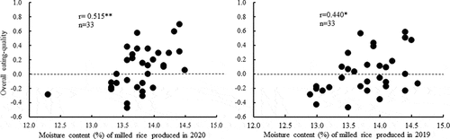 Figure 5. Relationship between the palatability and the content of moisture in milled rice.