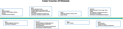 Figure 1 Course of Disease.
