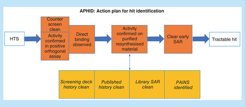 Figure 1. Workflow for our action plan for hit identification.APHID: Action plan for hit identification; HTS: High-throughput screening; PAINS: Pan-assay interference compounds; SAR: Structure–activity relationship.