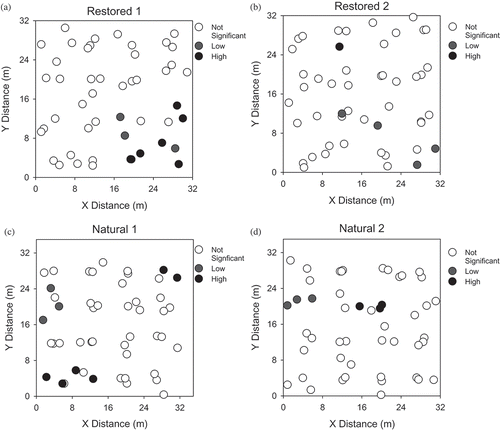Figure 6. Denitrification hot spots and cold spots in the (a) restored wetland 1, (b) restored wetland 2, (c) natural wetland 1, and (d) natural wetland 2 based on the Getis–Ord Gi* test (α = 0.05).