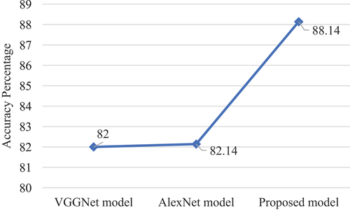 Figure 6. The accuracy comparison of CNN model: VGGNet, AlexNet, and the newly proposed model.