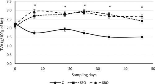 Figure 1. Evolution of TVA in 100 g of fluid milk fat during the sampling period.Note: *C control diet*SFO diet supplemented with sunflower oil*SBO diet supplemented with soybean oil