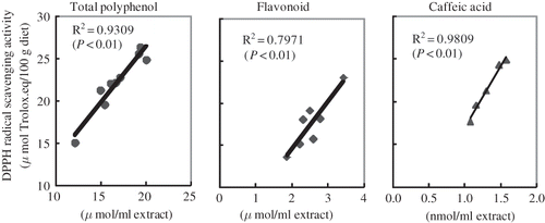 Figure 4 Relationships between DPPH radical scavenging activity and polyphenols of Chinese parsley. (•) Total polyphenol; (▀) flavonoid; (▴) caffeic acid.