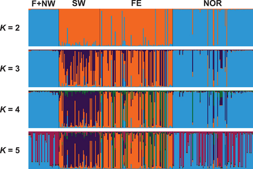 Figure 2. Bayesian analyses of population structure and admixture based on VNTR data for a total of 296 isolates from Finland and northwestern Russia (F+NW), western and southwestern Russia (SW), Siberia and the Russian Far East (FE), and Norway (NOR). Colored bars indicate Bayesian estimates of ancestry (q) for each isolate in simulations with 2 to 5 genetic clusters (K).