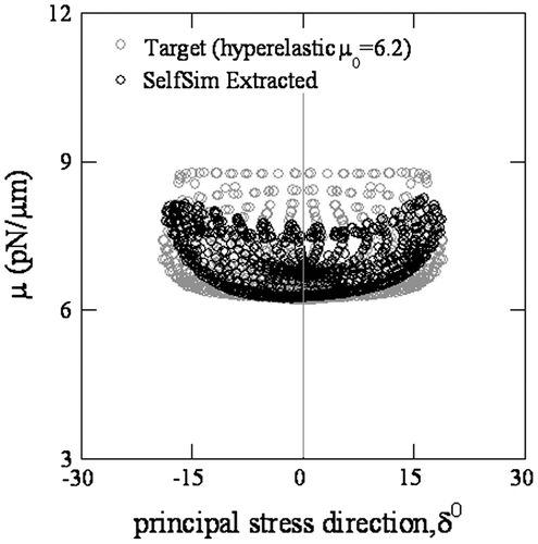 Figure 13. In-plane shear modulus with principal stress direction of the synthetic target from hyperelastic material model and extracted response after SelfSim.