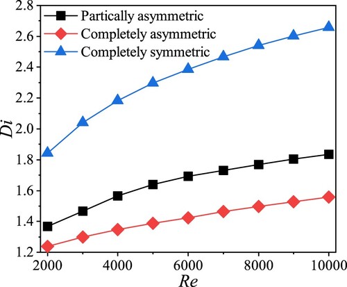 Figure 7. Variation of Di in symmetric and asymmetric Tesla valve systems.