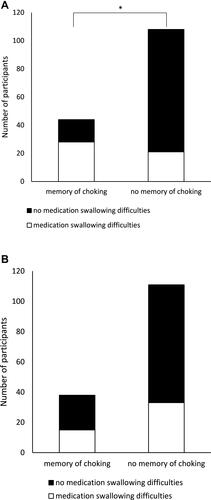 Figure 1 The recollection of an episode of choking on (A) medication (n = 152) or (B) food for participants reporting current having medication swallowing difficulties in comparison to those with no current medication swallowing difficulties (n = 149). Significant difference between bars in terms of the proportion of participants reporting current medication swallowing difficulties is indicated: *p < 0.05.
