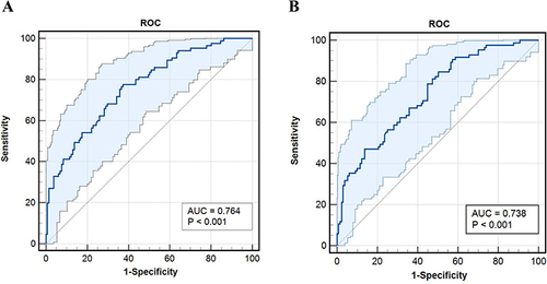 Figure 5 Receiver operating characteristic (ROC) curves. (A). ROC curve for SIRI at 12 hours after PCI to predict the major cardiovascular adverse events (MACEs); (B). ROC curve for PIV at 12 hours after PCI to predict the MACEs.