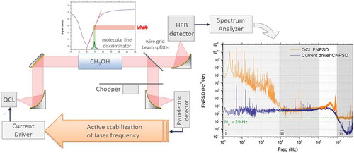 Figure 11. Left: Schematic diagram of the experimental setup, where the function of the molecular line acting as frequency-to-amplitude discriminator is shown. Right: Experimental FNPSD of the THz QCL (orange trace), compared to the contribution to frequency-noise of the CNPSD of the current driver (blue trace). The dashed line marks the white noise level. From Ref. 139
