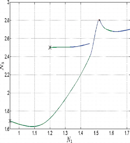 Figure 23.  Phase diagram, slice plane (N 1,N 3), case of budget constraint which does not become active (shorter path going near by the equilibrium), d = 500.