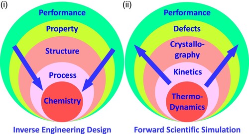 Figure 1. Fundamental components of materials science and engineering with (i) engineering focus and (ii) science focus [Citation3].