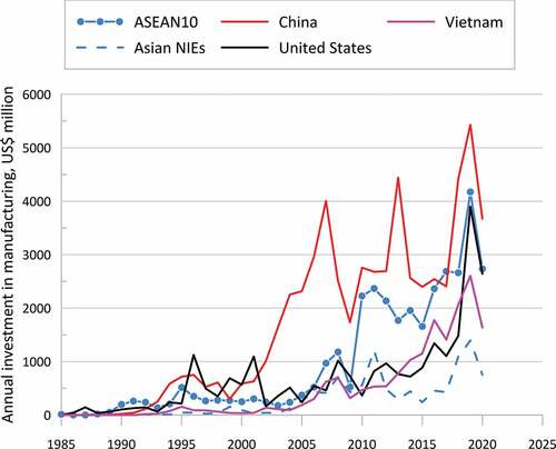 Figure 2 Outward Korean manufacturing foreign direct investment (FDI) in selected countries, 1985–2017.