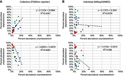 Figure 10 Percent abundance of Staphylococcus and Corynebacterium as well as Propionibacterium compared to Corynebacterium for week 0 (red), week 4 (green) and week 7 (blue). Symbols, line and inset equation represented as in Figure 9.