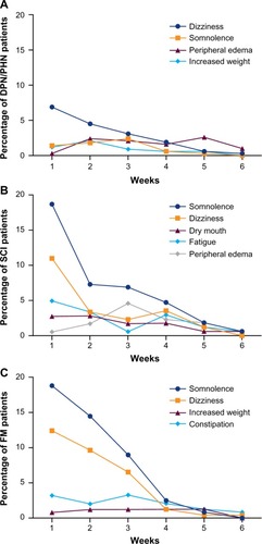 Figure 3 Incidence of common adverse events with pregabalin. Numbers of the most common adverse events, either appearing for the first time or worsening in severity, by week for the first 6 weeks. Data are shown for patients with (A) DPN/PHN, (B) SCI, and (C) FM.