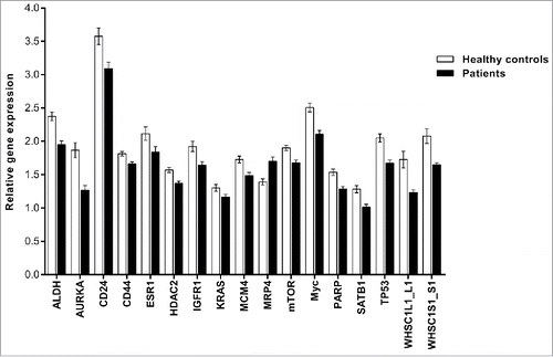 Figure 3. Gene expression profiling of significantly differentially expressed genes in PBMCs. This figure shows genes that were significantly differentially expressed in breast cancer patients only. The PCR data were normalized to the selected reference genes and expressed on a log2 scale. All values are presented as the mean ± SEM. White bars, control group (n = 43); black bars, breast cancer patients (n = 147). The PCR data were analyzed by unpaired Student's t-test. Comparisons were considered significant at p ≤ 0.05.