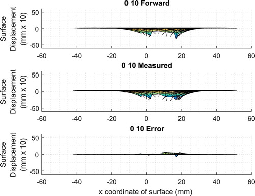 Figure 19. Typical comparison between the tumour-free forward-computed normal surface displacements and the measured data (first ‘0 10’ indenter location. Normal surface displacements shown 10 times actual).