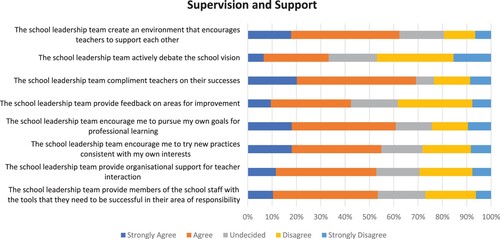 Figure 3. Descriptive statistics of Likert-type data: Supervision and support.
