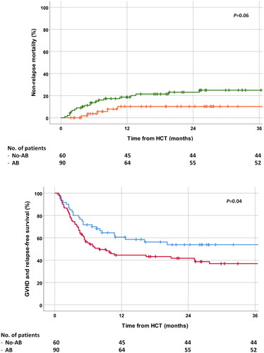 Figure 2. Outcomes of Flu-TBI based NMA HCT by antibiotic exposure. A) Difference in non-relapse mortality in those with (green) and without antibiotic use (orange); borderline statistically significant on multivariate analysis. B) GVHD-relapse free survival in those with (red) and without antibiotic use (blue); p = 0.04.