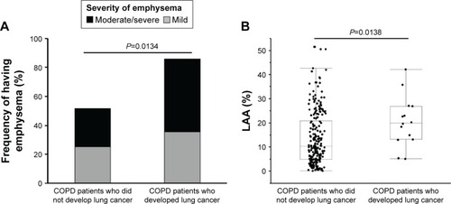 Figure 3 (A) Frequency of emphysema at enrollment between the COPD patients who developed lung cancer and those who did not. (B) LAA% at enrollment between COPD patients who developed lung cancer afterward and those who did not. Median, 25th and 75th percentile values are displayed. P-values from chi-square tests (A) or Mann–Whitney U tests (B).