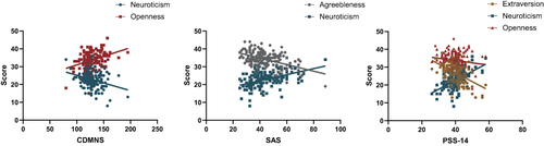 Figure 1 The Relationship Between the Respective Variables and the Dependent Variable.