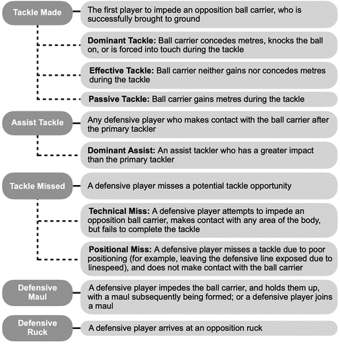 Figure 2. Operational definitions for defensive skills.