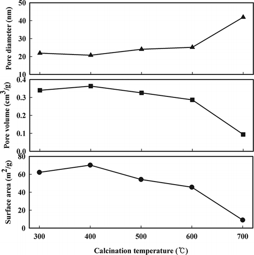 Figure 1. Effect of calcination temperature on surface area, pore volume, and pore diameter of the Mn/TiO2 catalysts.