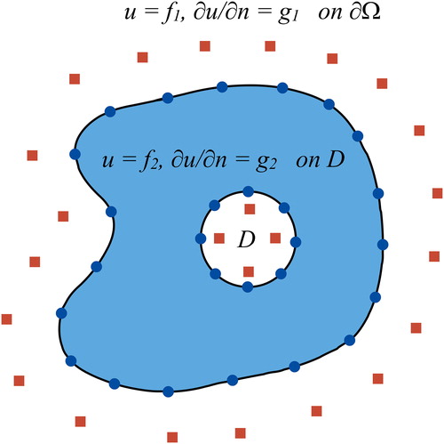 Figure 1. A symbolic domain Ω, cavity D, boundary conditions and source (square) and boundary (circle) points.