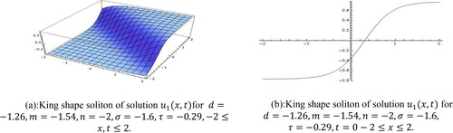 Figure 1. (a): King shape soliton of solution u1(x,t) for d=−1.26,m=−1.54,n=−2,σ=−1.6, τ=−0.29, −2≤x,t≤2. (b): King shape soliton of solution u1(x,t) for d=−1.26,m=−1.54,n=−2,σ=−1.6, τ=−0.29, t=0−2≤x≤2.