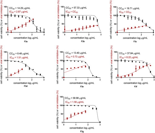 Figure 8. In vitro assessment of cytotoxicity and anti-SARS-CoV-2 activity of F3a–g in Vero E6 cells via MTT assay (hCoV-19/Egypt/NRC-03/2020 (accession number on GSAID: EPI_ISL_430820)).