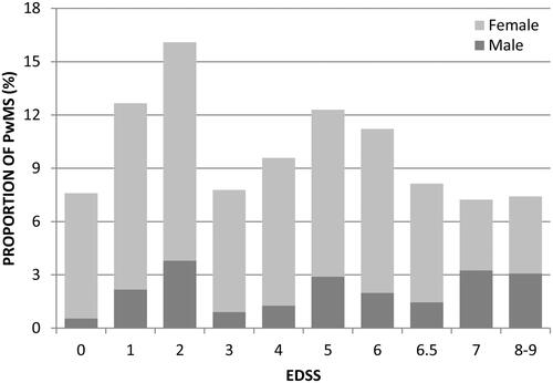 Figure 1. Distribution of PwMS by gender across EDSS categories.
